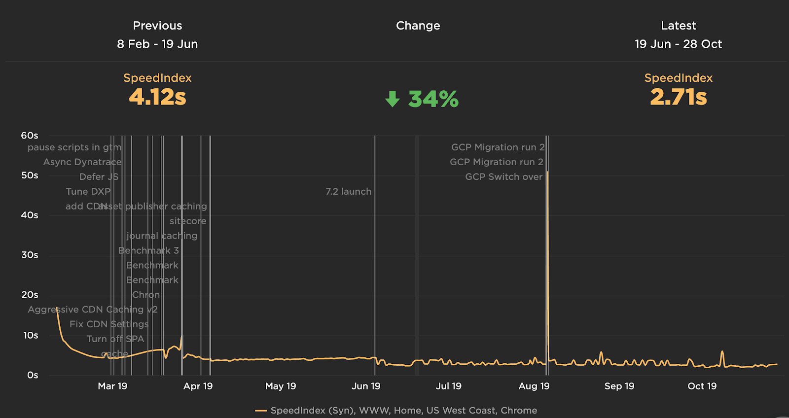 Site performance metrics from SpeedIndex