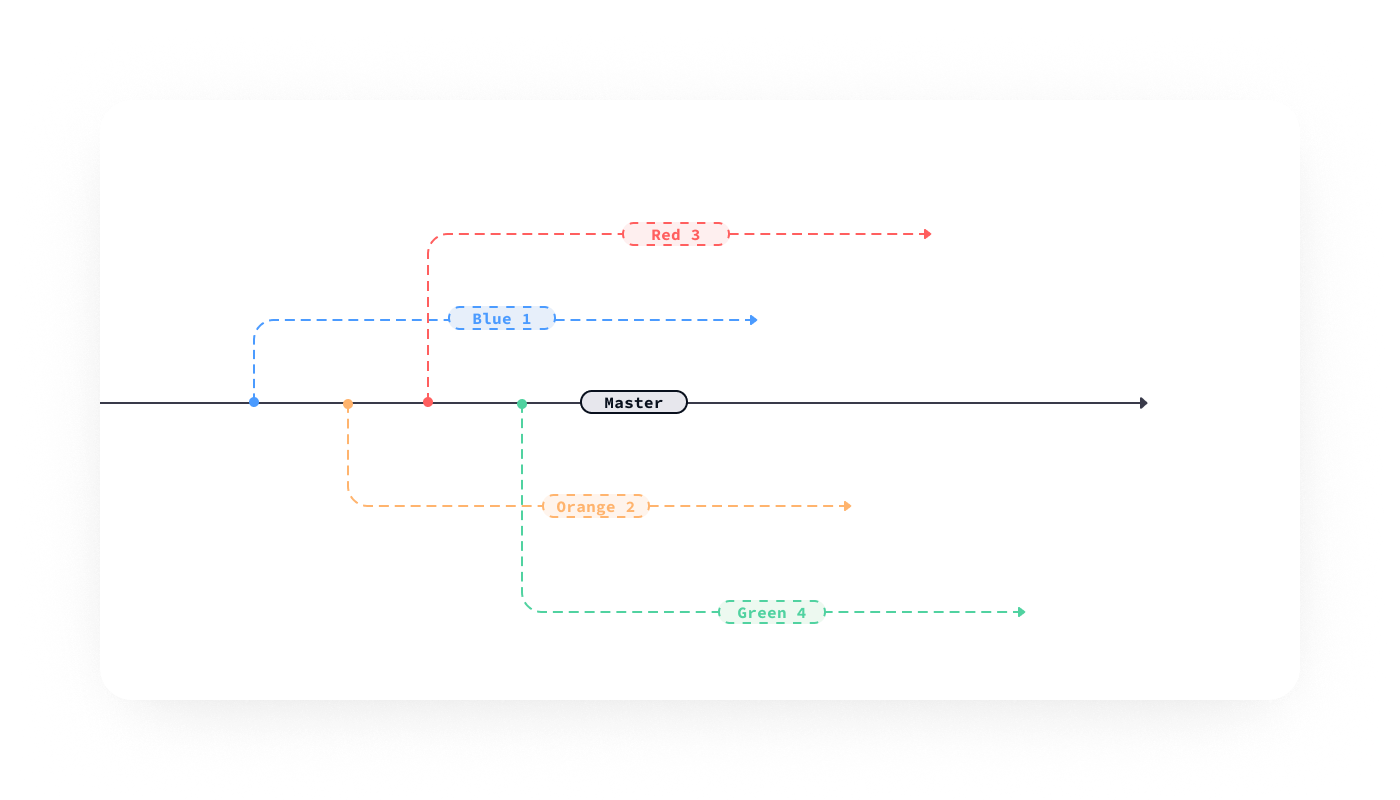 A diagram showing a series of branches from a main trunk.