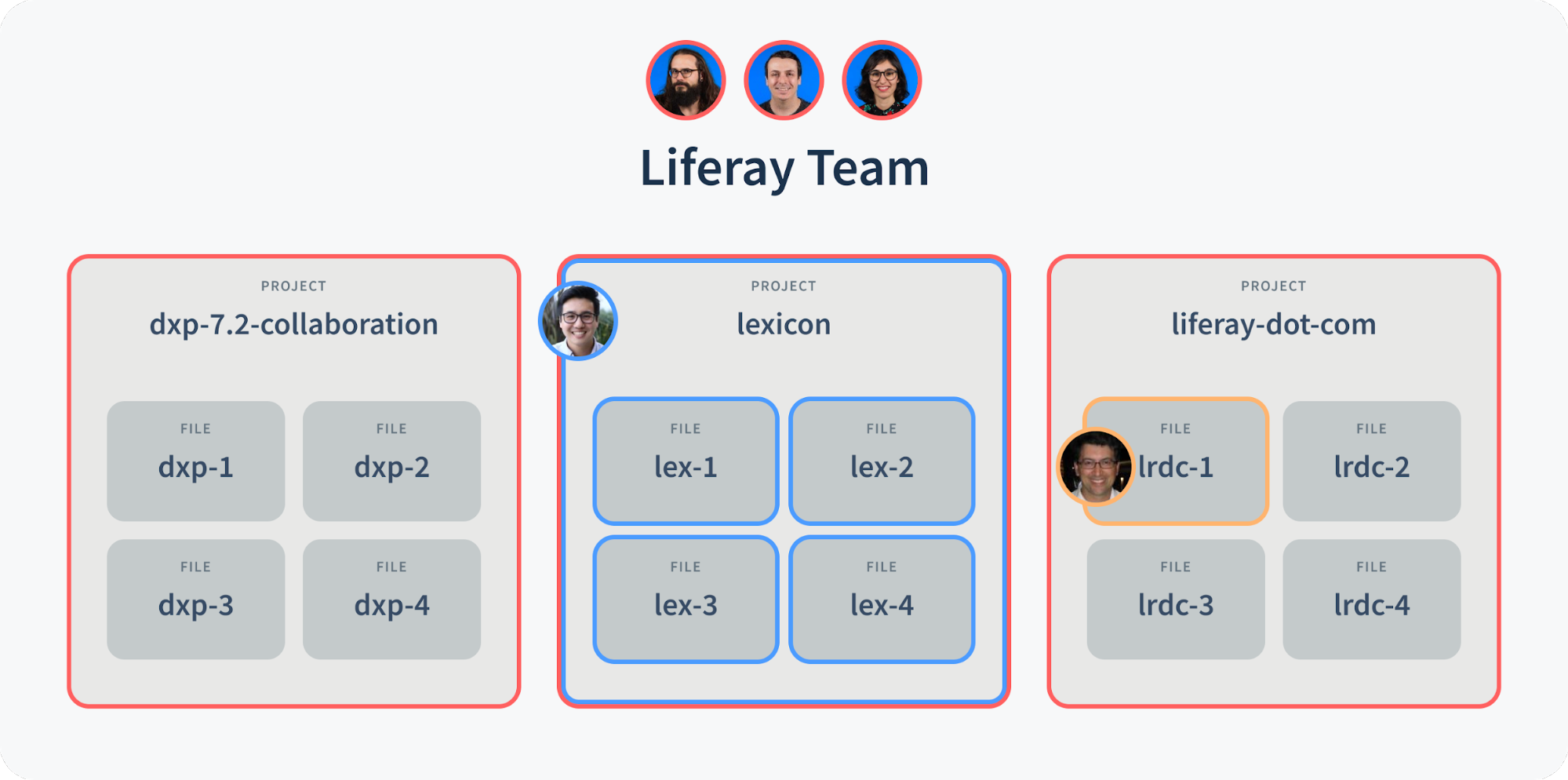 Markus, PJ, and Susana can access all files in all projects, Corbin can see all files in the Lexicon project, Henry can only see lrdc-1
