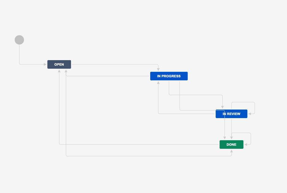 Story workflow