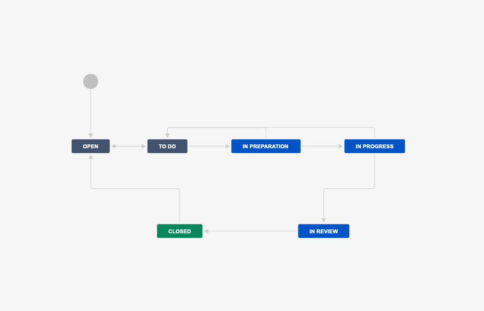 User Testing workflow