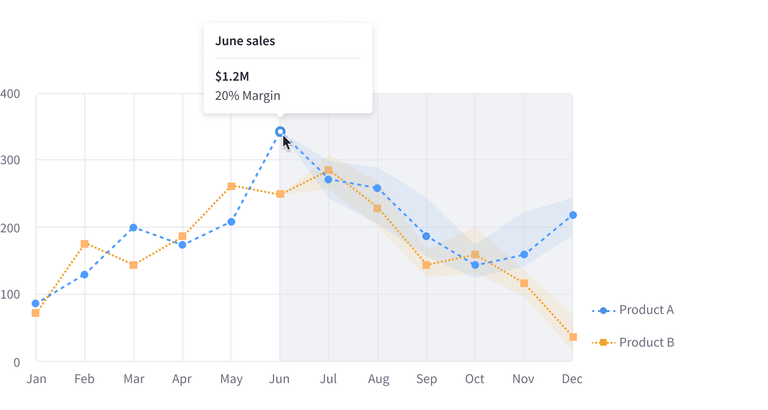 Predictive Forecasting Item hover interaction