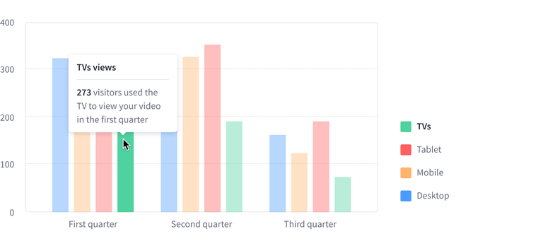 Bar Chart vertical grouped, 3 groups and 4 different datasets, 1 bar selected
