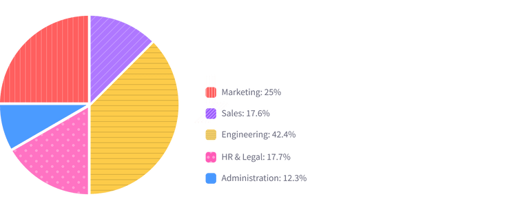 Pie Chart using different area patterns