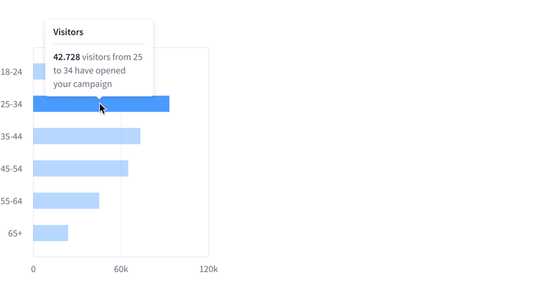 Bar Chart vertical grouped, 3 groups and 4 different datasets