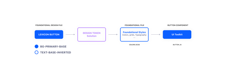 A diagram example of styling