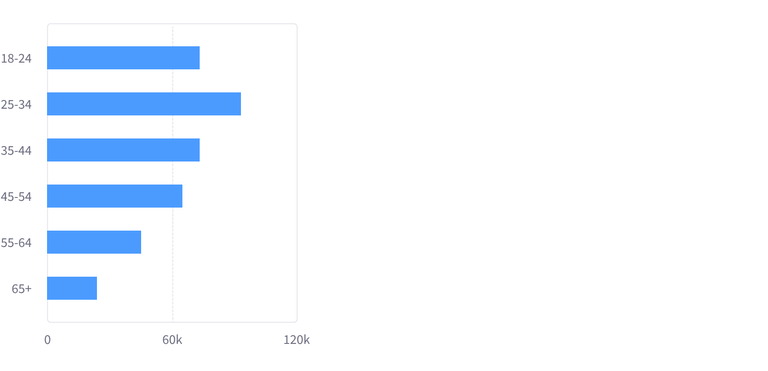 Bar Chart horizontal non-grouped