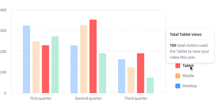 Bar Chart vertical grouped, 3 groups and 4 different datasets, 1 legend item selected