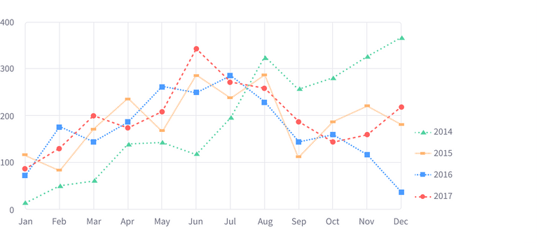 Charts line example with different lines types and shape types